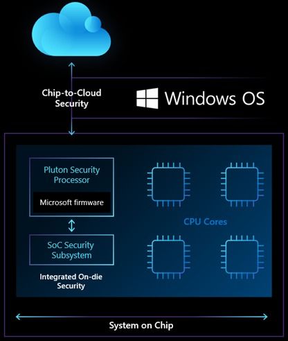 微軟系統(tǒng)芯片（Microsoft SoC）在計算機系統(tǒng)集成中的探討與前景
